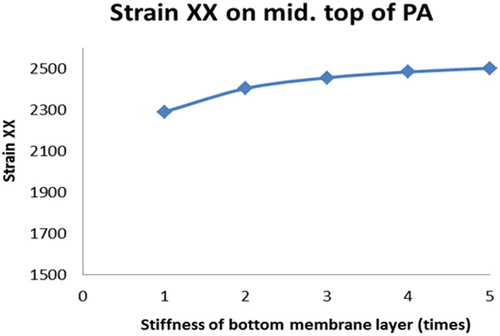 Figure 41. The maximum tensile strain on top of PA versus the bottom membrane stiffness.