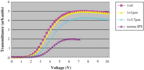 Figure 2. Measured voltage-dependent transmittance curves of the FFS mode with four different electrode structures and of the IPS mode using a 12.1′′ TFT-LCD. Here, the IPS and FFS modes use a LC with positive and negative dielectric anisotropies, respectively.