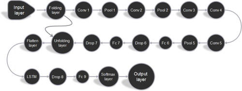 Figure 13. The network structure of the proposed CNN-LSTM hybrid model.