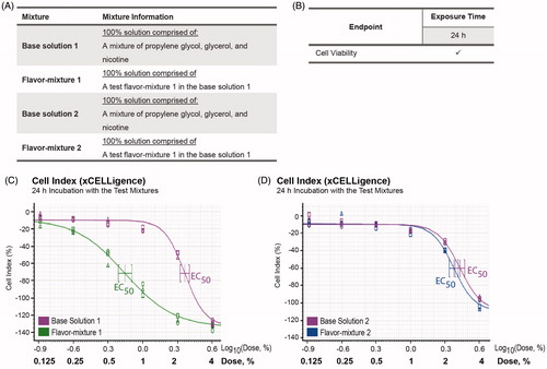 Figure 5. Leveraging the first-layer assessment to evaluate the impact of flavors on cell viability. A, Composition of the test mixtures. The impact of each flavor-mixture was assessed relative to its corresponding base solutions. B, The endpoint measured within the first layer of assessment. C and D, Cell index measurement to evaluate cell viability following a 24-h incubation with the flavor mixtures 1 and 2, respectively in NHBE cells. The area under the curve was plotted (for each technical replicates, N = 3) following normalization to vehicle control and positive control as 0 and 100% cell index, respectively. Values of the cell index and cell count were plotted and fitted using a four-parameter Hill equation. [†] indicates the EC50 values.