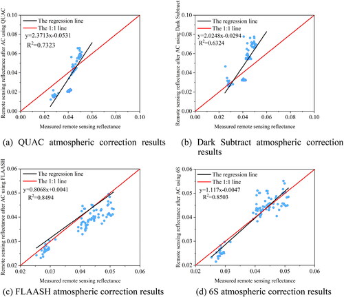 Figure 8. Remote sensing reflectance after AC and reflectance of measured data.