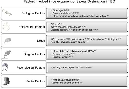 Figure 1 Factors involved in development of sexual dysfunction in IBD. *Only case report. **This finding could be due to unmeasured disease activity.