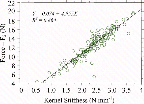 Supplementary Figure 2. Simple regression between the minimum force to penetrate the kernel and kernel stiffness in raw chestnuts. Figura adicional 2. Regresión simple entre la fuerza mínima para penetrar la semilla y la dureza de semilla en castañas crudas.