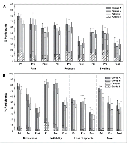 Figure 2. Incidence of solicited local (A) and general symptoms (B) in Primary (day 0–7) and Booster study (day 0–4) (total vaccinated cohorts). Group A/Group B, infants who received the new formulations A or B of DTPa-HBV-IPV/Hib + PCV13 as a primary vaccination at 2, 3, 4 months of age and a booster dose with the same vaccine at 12–15 months of age (after protocol amendment, both groups received the licensed DTPa-HBV-IPV/Hib + PCV13 as booster); Control, infants who received the licensed DTPa-HBV-IPV/Hib + PCV13 as a primary vaccination at 2, 3, 4 months of age and a booster dose at 12–15 months of age; Pri, primary vaccination; Pre, booster vaccination before protocol amendment; Post, booster vaccination after protocol amendment. The error bars indicate 95% confidence intervals.