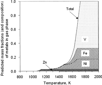 FIG. 2 Equilibrium predictions of the mass fraction and composition of oil ash metals in the vapor phase.