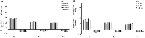 Figure 2. Stability in CSF. Size and ζ-potential measurements by DLS of different NEs (A–C) prepared using water (A) and Hepes buffer 10−2 M, pH 7.4 (B) at 37 °C up to 3 h.