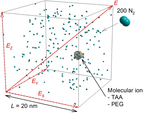 Figure 1. An example of the molecular dynamics simulation, 200 nitrogen gas molecules and an ion (TAA or PEG). The arrows are electric field direction of each component (Ex, Ey, and Ez) and total one (E).