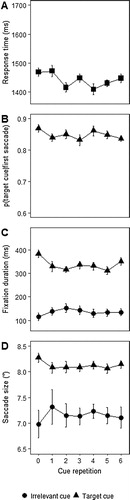 Figure 2. Main results of Experiment 1. (A) Search RTs for correct responses, (B) average proportion of first saccades towards target cues, (C) average duration of fixations on target cues and irrelevant cues, as a function of cue repetition, and (D) average saccade size as a function of cue repetition. Error bars represent the standard error of the mean (SEM) for within-subject variables (Cousineau, Citation2005; Morey, Citation2008).