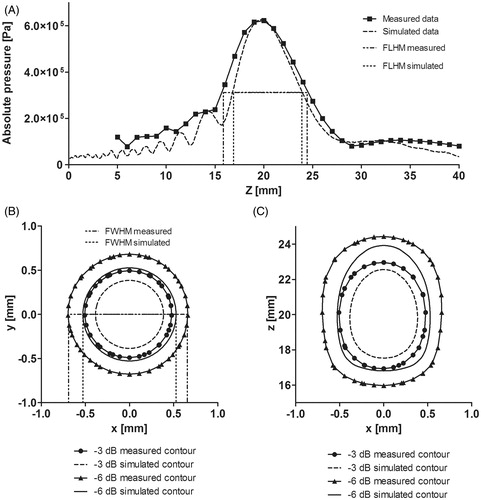 Figure 6. Measured and simulated data comparison for z-axis and sectional planes in the HIFU transducer. (A) Axial pressure distribution measured and simulated for the transducer acoustic field in water. Measured data were obtained from hydrophone scans starting at 2 mm from the edge of the housing. (B) Transversal plane contours at focus (∼20 mm). (C) Propagation plane contours at focal zone. Contours data were normalised.