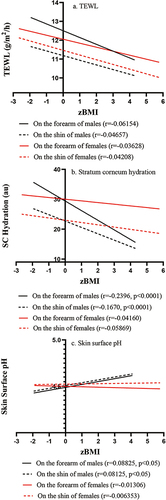 Figure 2 Correlation of BMI z Score with Epidermal Function. (a) depicts correlation of BMI z score with TEWL, while (b) shows correlation of BMI z score with stratum corneum hydration levels; (c) illustrates correlation between BMI z score and skin surface pH. Number of subjects are indicated in Table 1. Significances are indicated in the Figures.