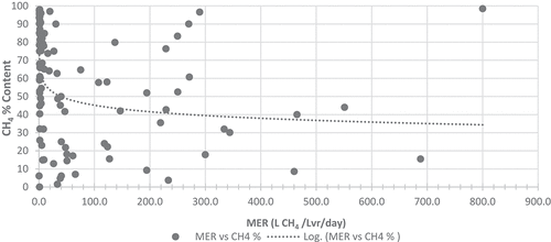 Figure 12.: Relationship between MER and CH4% content.