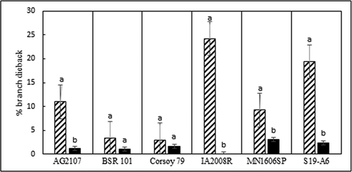 Fig. 4 Branch dieback (average) resulting from inoculation of six soybean cultivars with 11 isolates of Diaporthe caulivora (cross hatch bars) and 13 isolates of D. longicolla (black bars), 6 weeks post inoculation in a greenhouse at 24°C. Percentage branch dieback was determined as the number of dead branches/total number of branches on each plant x 100. Each cv. was analysed separately. Treatments noted with different letters are significantly different (α = 0.05).