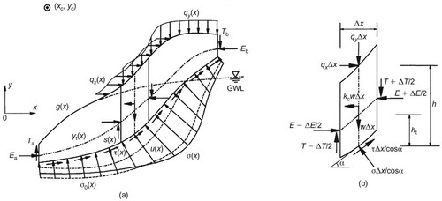 Figure 9. Limit equilibrium stability analyses considerations: (a) graphical figure of massive failure, (b) force status that incur on a slice (Zhu, Lee, and Jiang Citation2003).