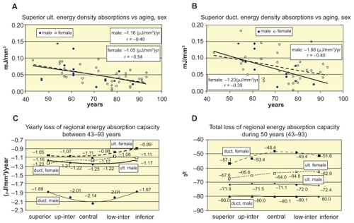 Figure 6 Age- and sex-related decrease of energy absorption capacity of vertebrae L1–L2. A, B) Age-related decline of superior ultimate and ductile energy density absorption versus sexes. C) Yearly loss of regional ultimate and ductile energy absorption capacity. D) Total regional loss of ultimate and ductile energy absorption capacity of sexes during 50 years between 43–93 years.