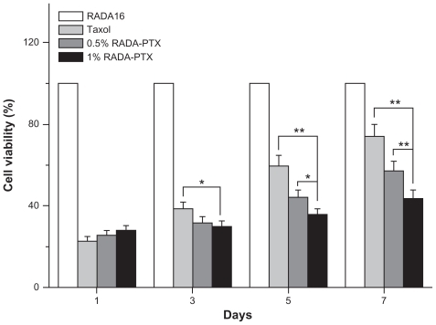 Figure 9 Inhibitory effect of RADA16, PTX and RADA16-PTX hydrogel with different peptide concentrations on the growth of MDA-MB-435S cells in vitro. Figure 10 Cell viability assessment by the Live/Dead assay method after treatment with RADA16, PTX, or RADA16-PTX hydrogel with different peptide concentrations.Abbreviation: PTX, paclitaxel.Display full size Abbreviation: PTX, paclitaxel.