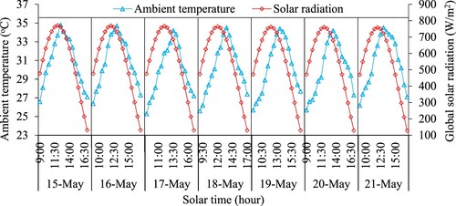 Figure 2. Variation of the solar radiation and ambient temperature.