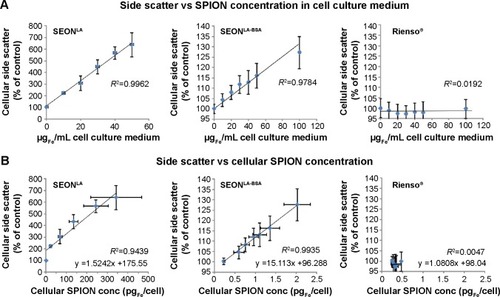 Figure 3 Correlation between side scatter measurements and SPION-loads. HUVECs were cultured for 48 hours in medium containing 0–100 µgFe/mL SPIONs.Notes: (A) Correlation of the side scatter and the SPION concentration within the cell culture medium. (B) Relationship between the cellular SPION-load as measured by AAS and the normalized side scatter data delivered by flow cytometry. Results were acquired with SEONLA (left panel), SEONLA-BSA (middle panel), and Rienso® (right panel). Data are expressed as the mean ± standard error (n=3 with technical triplicates). R2 represents the coefficient of determination. y describes the mathematic relationship between side scatter and cellular SPION content.Abbreviations: SPION, superparamagnetic iron oxide nanoparticle; AAS, atomic adsorption spectroscopy; HUVECs, human umbilical vein endothelial cells; SEONLA, lauric acid-coated nanoparticles; SEONLA-BSA, lauric acid/albumin bovine serum hybrid-coated nanoparticles.