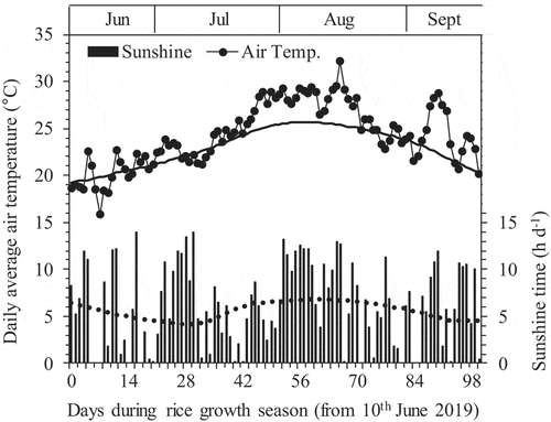 Figure 1. Daily sunshine time (■) and average air temperature (●) during the experimental period from 10th June to 18 September 2019 in Tsuruoka, Japan. The bold and dashed lines crossing air temperature and sunshine time are the daily average values for 1981–2010, respectively. Data were derived from the Japan Meteorological Agency.