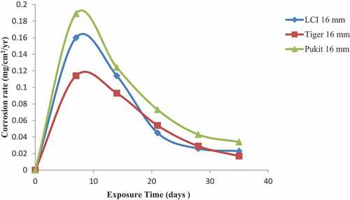 Figure 5. Plot of corrosion rate against exposure time of LCI, Tiger TMT and Pulkit 16-mm-diameter reinforcement in 1.0 M NaCl