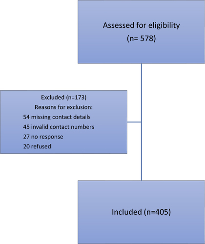 Figure 1 Flow chart of patient recruitment.