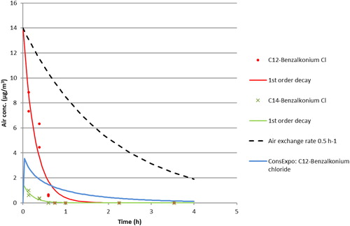 Figure 5. Concentration vs. time data for active substances after spraying Biocide 3 in the chamber (data from one experiment). The lines are the fitted first-order decay functions (see Table 3). The ConsExpo Web curve is based on the many parameter scenario.