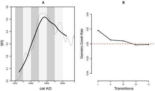 Figure 5. A, the observed SPDRD for New Zealand (thin black line) with a 50-year rolling mean (thick black line) showing the growth trajectory across each of the transitions (I-V). B, observed rate of growth at each transition computed from the SPDRD in A.