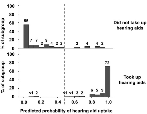 Figure 3. Histogram of the predicted probability of hearing-aid uptake (lower panel) and no hearing-aid uptake (upper panel) using age, four frequency better-ear average, reported duration of hearing difficulty and baseline scores on the hearing handicap inventory, University of Rhode Island change assessment, and hearing beliefs questionnaire as predictors.