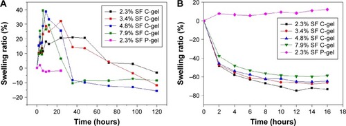 Figure 5 Swelling ratio of SF hydrogel in different SF concentrations in different media.Notes: SF C-gel and SF P-gel were immersed in water (A) and PBS (B).Abbreviations: C-gel, gamma ray induced chemically cross-linked hydrogel; P-gel, physically cross-linked hydrogel; SF, silk fibroin; PBS, phosphate-buffered saline.