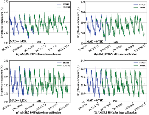 Figure 3. Comparison of daily average brightness temperature before and after calibration for AMSR2 and SSMIS.