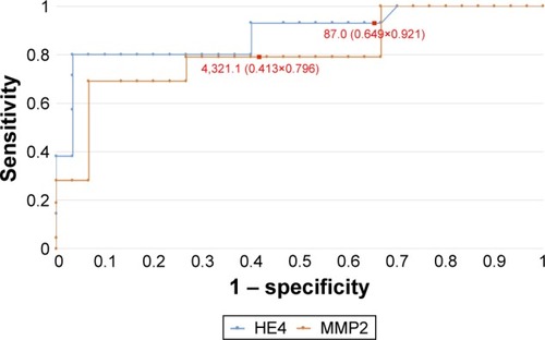 Figure 5 The ROC curves for HE4 and MMP2 proteins depending on staging (AUC =0.86/0.82).