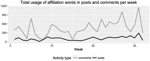 Figure 4. Variation in the use of affiliation words in posts on the JFH Facebook page from 31 March to 4 November 2015.