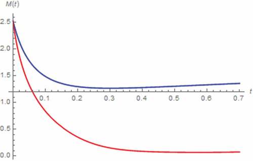 Figure 5. M(t) vs. t (series circuit/zero excitation): α = 0.9 (red), α approaches 1 (blue)