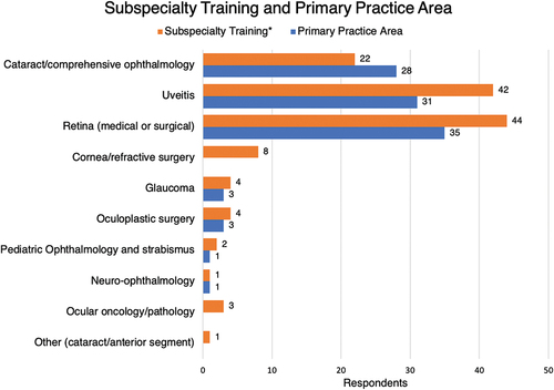 Figure 1. Subspecialty training and primary practice area of survey respondents. *More than one option could be selected.