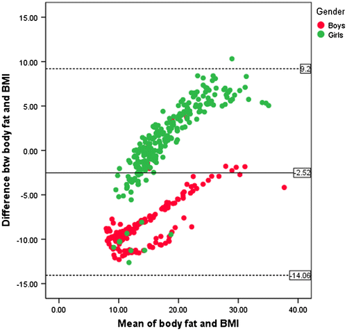 Figure 2. Bland–Altman comparison of body fat (%BF) and BMI values for agreement.