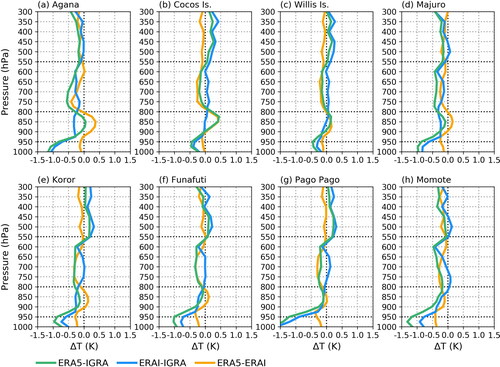 Fig. 2. Vertical profiles of the mean temperature difference (in units of Kelvin) between ERA5 and IGRA (green), ERAI and IGRA (blue) and ERA5 and ERAI (orange) in (a) Agana, (b) Cocos Island, (c) Willis Island, (d) Majuro, (e) Koror, (f) Funafuti, (g) Pago Pago and (h) Momote. The grid lines corresponding to some of the layers discussed in the text are highlighted in black. The stations are in order based on the climatological mean 500-700 hPa RH, from the driest (Agana) to the moistest (Momote) station, as in Virman et al. (Citation2018).