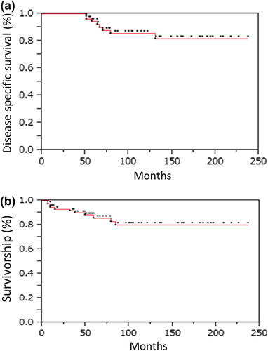 Figure 1. (a) denotes the disease-specific survival rate and (b) shows survivorship of the irradiated bone based on Kaplan-Meier estimate.
