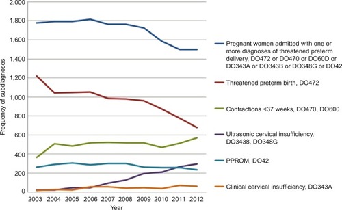 Figure 3 AOH with threatened preterm delivery in Denmark 2003–2012.