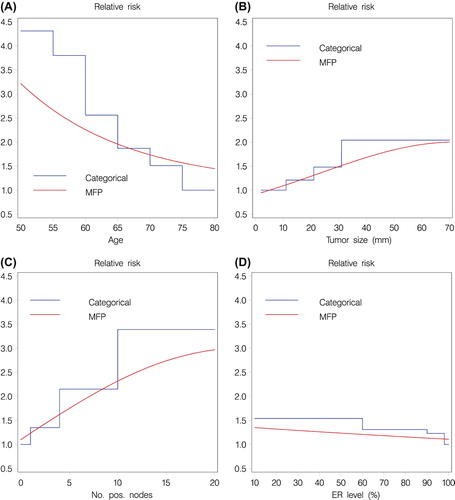 Figure 5. Functional influence of age (Panel A), tumor size (Panel B), number of positive lymph nodes (Panel C), and ER levels (Panel D) on standardized mortality ratio (SMR) in multivariate models using continuous factors based on multiple fractional polynomials (red line) or pre-defined cut-points for each factor (blue line).