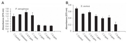 Figure 4 Effect of chitosan-stabilized silver nanoparticles (CS-AgNPs) on biofilm formation: the antibiofilm activity of CS-AgNPs was checked by incubating (A) Pseudomonas aeruginosa and (B) Staphylococcus aureus with different concentrations of CS-AgNPs for 24 hours in a 96-well plate. The addition of increasing concentrations of CS-AgNPs reduced the ability of the organisms to form biofilms.Notes: Experiments were performed in triplicate; results are shown as mean plus or minus standard deviation.
