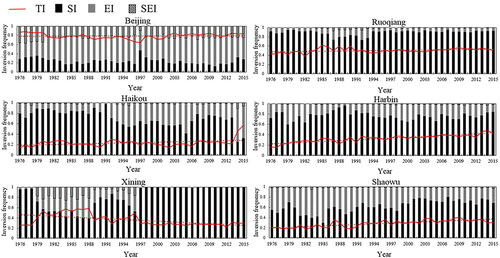 Fig. 2. Annual relative frequencies of total inversion (FTI), surface-based temperature inversion (FSI), elevated temperature inversion (FEI) and both surface-based and elevated temperature inversion (FSEI) from 1976 to 2015.