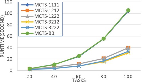 Figure 18. Average runtime of different scheduling approaches.