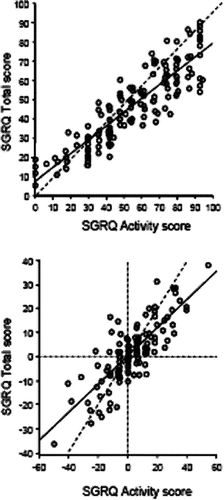 Figure 2 Pearson correlations between SGRQ Activity and Total scores at baseline (upper panel), r = 0.89 and within-patient change in score over 1 year (r = 0.80). The intercept on the y axis is 7 units, p < 0.0001. The solid line is the regression slope and the dotted line is the line of identity. The intercept value was -0.4 units and not significantly different from zero. Data pooled from Jones PW, Quirk FH, Baveystock CM, Littlejohns P. A self-complete measure for chronic airflow limitation–the St George's Respiratory Questionnaire. Am Rev Respir Dis 1992; 145:1321–1327.