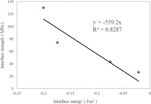 Figure 6. Approximate line of interface energy and interface strength