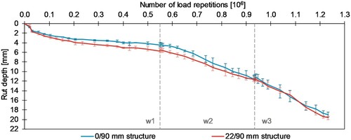 Figure 9. Rut development during APT. Each line represents the average of three laser profiles; error bars show max/min of the three measurements. Dashed vertical lines indicate GWT phase transitions.