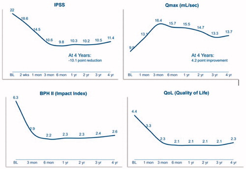 Figure 5. Sustained durability from 4 year data (Rezum II Pivotal Study) [Citation36–38].