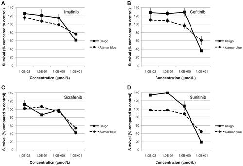 Figure S1 Comparison of cell survival measurements by the Celigo™ cytometer and alamarBlue®. W1 leukemia cells were incubated with imatinib (A), gefitinib (B), sorafenib (C), or sunitinib (D) for 96 hours then measured using the Celigo cytometer, followed by alamarBlue. Survival compared with control DMSO-treated cells is shown, with data points and error bars representing the mean and standard error, respectively.Abbreviation: DMSO, dimethylsulfoxide.