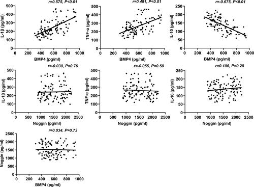 Figure 2 Correlations among plasma concentrations of BMP4, Noggin, and inflammatory cytokines. The Spearman’s rank correlation coefficient (r) and the correlation test’s significance level (P) are presented in each figure. The solid lines represent the fitted linear regression trendline.