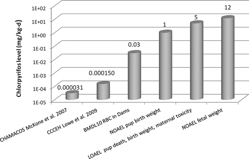 FIGURE 2. Comparison of NOAELs and LOAELs for fetal weight, birth weight, and maternal toxicity from animal studies with human exposure estimates. Human exposure estimates were calculated from McCone et al. (2007) based on CHAMACOS study. CitationMcKone et al. (2007) estimated total CPF exposures (dietary, inhalation, dermal, nondietary ingestion) among pregnant women in the CHAMACOS cohort to be 1.43 to 6.73 nmol/d, which is equivalent to 0.007 to 0.031μg/kg-d, assuming a 75.8-kg pregnant female (CitationU.S. EPA 2011a, from NHANES). CitationLowe et al. (2009) estimated exposures based on umbilical cord blood levels from the CCCEH cohort (CitationWhyatt et al. 2005). The NOAEL of 1 mg/kg-d for pup birth weight is based on non-statistically significant treatment-related decreases at 5 mg/kg-d CitationBreslin et al. (2006) and CitationMaurissen et al. (2000) (see Table 5). The LOAEL of 5 mg/kg-d for maternal toxicity (e.g., tremors) and pup death is based on CitationMaurissen et al. (2000). The NOAEL of 12 mg/kg-d for fetal birth weight is the highest NOAEL for effects in multiple studies as summarized in Table 5.