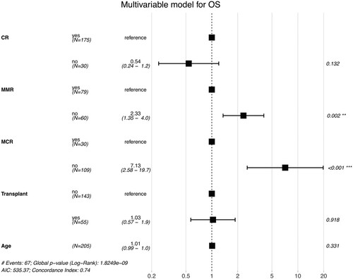 Figure 3. Forest plot summarizing the multivariable model for OS in all Ph-positive ALL.
