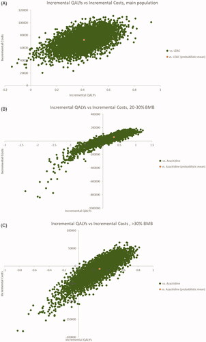 Figure 4. (A) Probabilistic analysis results presented on the cost-effectiveness plane: main population. (B) Probabilistic analysis results presented on the cost-effectiveness plane: 20–30% BMB. (C) Probabilistic analysis results presented on the cost-effectiveness plane: >30% BMB. Abbreviations: BMB, bone marrow blasts; LDAC, low-dose cytarabine; QALY, quality-adjusted life-year.